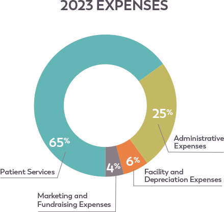 2023 Expenses Graph