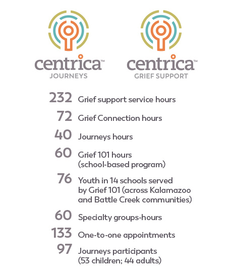 232	Grief support service hours, 72 Grief Connection hours, 40 Journeys hours, 60 Grief 101 hours (school-based program), 76 Youth in 14 schools served by Grief 101 (across Kalamazoo and Battle Creek communities), 60 Specialty groups-hours, 133 One-to-one appointments, 97 Journeys participants (53 children; 44 adults)
