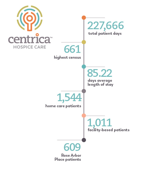 Centrica Hospice Care 227,666 total patient days 661 highest census 85.22 days - average length of stay 1,544 home care patients 1,011 facility-based patients 609 Rose Arbor Place patients