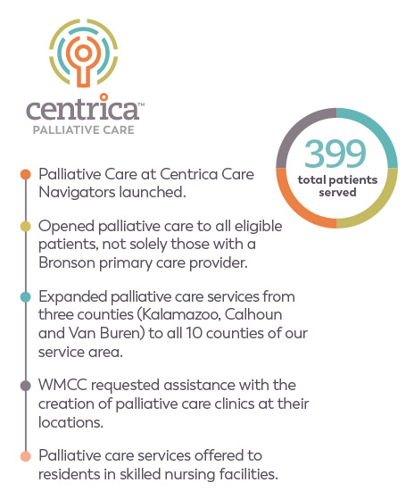Palliative Care at Centrica Care Navigators launched.  Opened palliative care to all eligible patients, not solely those with a Bronson primary care provider.  Expanded palliative care services from three counties (Kalamazoo, Calhoun and Van Buren) to all 10 counties of our service area.  WMCC requested assistance with the creation of palliative care clinics at their locations.  Palliative care services offered to residents in skillednursing facilities.