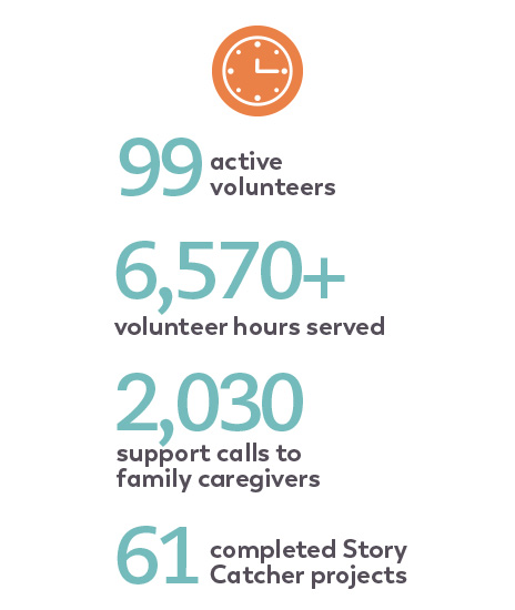 Volunteer statistics for 2023- 99 active hours, more than 6,570 volunteer hours served, 2,030 support calls to family caregivers, 61 completed Story Catcher projects